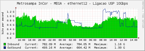 Metrosampa InCor - MEGA - ethernet12 - Ligacao USP 10Gbps