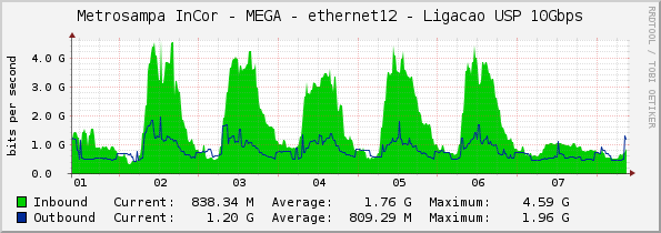 Metrosampa InCor - MEGA - ethernet12 - Ligacao USP 10Gbps