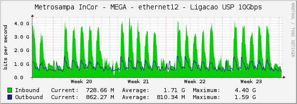 Metrosampa InCor - MEGA - ethernet12 - Ligacao USP 10Gbps