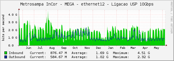 Metrosampa InCor - MEGA - ethernet12 - Ligacao USP 10Gbps