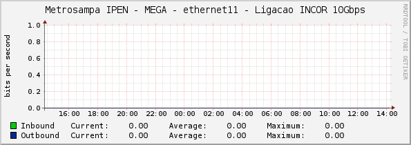 Metrosampa IPEN - MEGA - ethernet11 - Ligacao INCOR 10Gbps