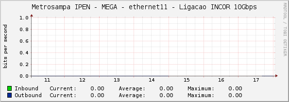 Metrosampa IPEN - MEGA - ethernet11 - Ligacao INCOR 10Gbps