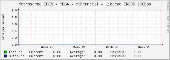 Metrosampa IPEN - MEGA - ethernet11 - Ligacao INCOR 10Gbps