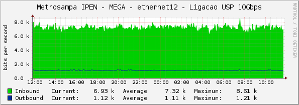 Metrosampa IPEN - MEGA - ethernet12 - Ligacao USP 10Gbps