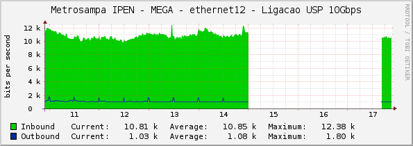 Metrosampa IPEN - MEGA - ethernet12 - Ligacao USP 10Gbps