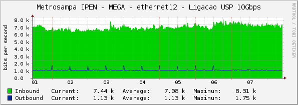 Metrosampa IPEN - MEGA - ethernet12 - Ligacao USP 10Gbps