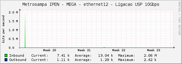 Metrosampa IPEN - MEGA - ethernet12 - Ligacao USP 10Gbps