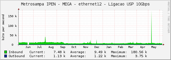 Metrosampa IPEN - MEGA - ethernet12 - Ligacao USP 10Gbps