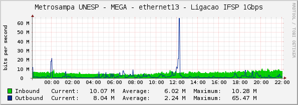 Metrosampa UNESP - MEGA - ethernet13 - Ligacao IFSP 1Gbps