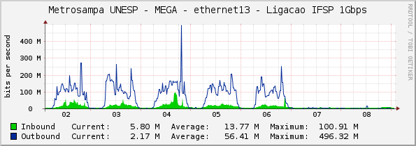 Metrosampa UNESP - MEGA - ethernet13 - Ligacao IFSP 1Gbps