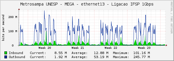 Metrosampa UNESP - MEGA - ethernet13 - Ligacao IFSP 1Gbps