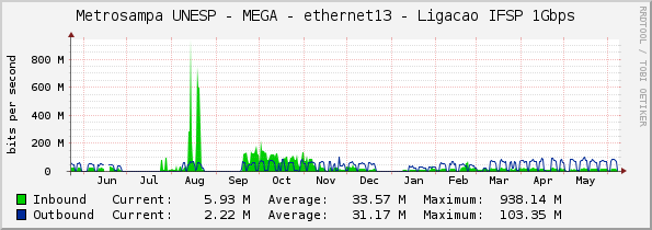 Metrosampa UNESP - MEGA - ethernet13 - Ligacao IFSP 1Gbps