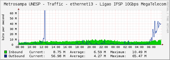 Metrosampa UNESP - Traffic - ethernet13 - Ligação IFSP 10Gbps MegaTelecom