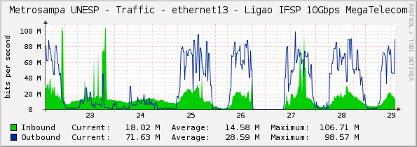 Metrosampa UNESP - Traffic - ethernet13 - Ligação IFSP 10Gbps MegaTelecom