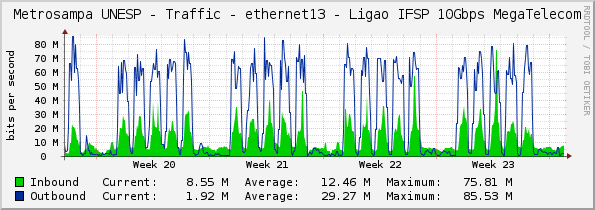 Metrosampa UNESP - Traffic - ethernet13 - Ligação IFSP 10Gbps MegaTelecom