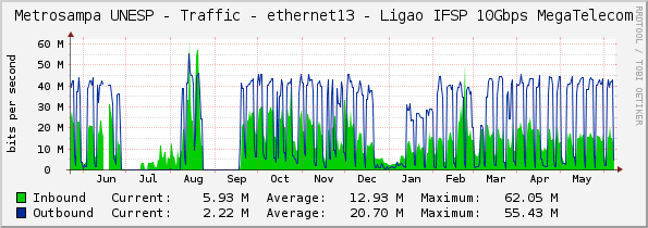 Metrosampa UNESP - Traffic - ethernet13 - Ligação IFSP 10Gbps MegaTelecom