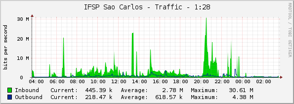 IFSP Sao Carlos - Traffic - 1:28