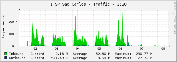 IFSP Sao Carlos - Traffic - 1:28