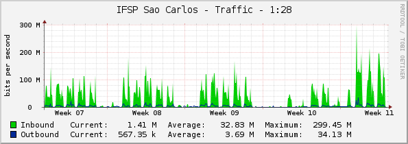 IFSP Sao Carlos - Traffic - 1:28