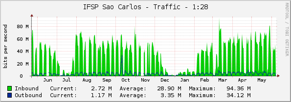 IFSP Sao Carlos - Traffic - 1:28