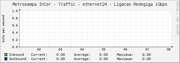 Metrosampa InCor - Traffic - ethernet24 - Ligacao Redegiga 1Gbps