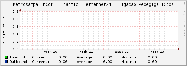 Metrosampa InCor - Traffic - ethernet24 - Ligacao Redegiga 1Gbps