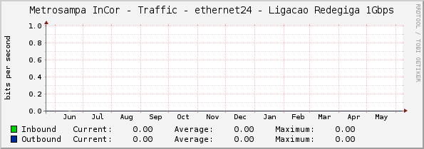 Metrosampa InCor - Traffic - ethernet24 - Ligacao Redegiga 1Gbps