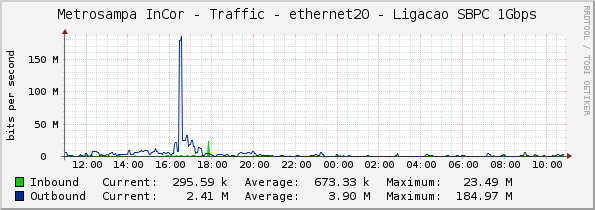 Metrosampa InCor - Traffic - ethernet20 - Ligacao SBPC 1Gbps