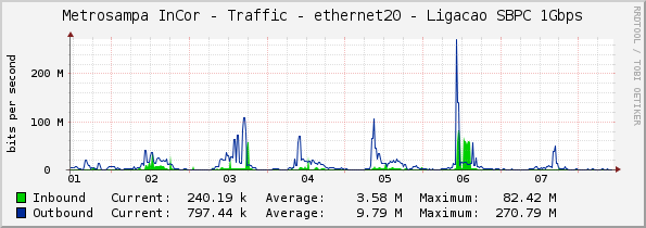 Metrosampa InCor - Traffic - ethernet20 - Ligacao SBPC 1Gbps