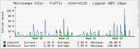 Metrosampa InCor - Traffic - ethernet20 - Ligacao SBPC 1Gbps