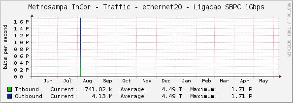 Metrosampa InCor - Traffic - ethernet20 - Ligacao SBPC 1Gbps