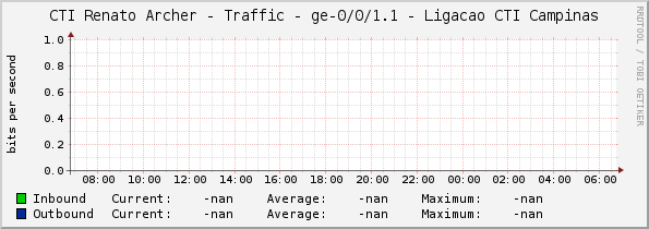 CTI Renato Archer - Traffic - ge-0/0/1.1 - Ligacao CTI Campinas