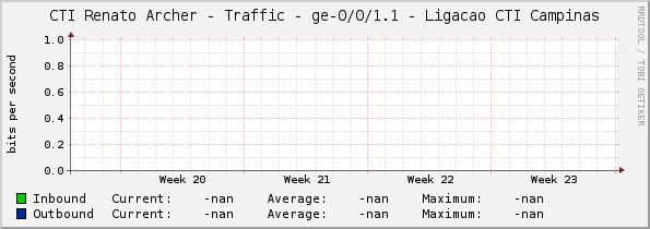 CTI Renato Archer - Traffic - ge-0/0/1.1 - Ligacao CTI Campinas