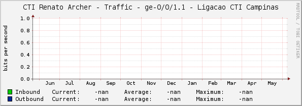 CTI Renato Archer - Traffic - ge-0/0/1.1 - Ligacao CTI Campinas