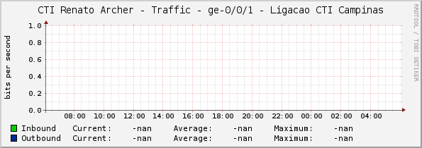 CTI Renato Archer - Traffic - ge-0/0/1 - Ligacao CTI Campinas