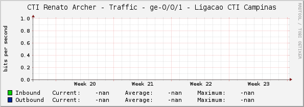 CTI Renato Archer - Traffic - ge-0/0/1 - Ligacao CTI Campinas