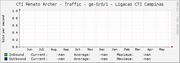 CTI Renato Archer - Traffic - ge-0/0/1 - Ligacao CTI Campinas