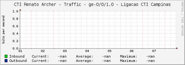 CTI Renato Archer - Traffic - ge-0/0/1.0 - Ligacao CTI Campinas