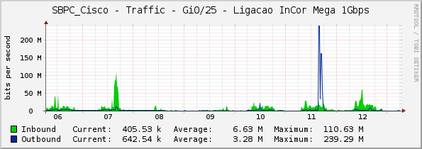 SBPC_Cisco - Traffic - Gi0/25 - Ligacao InCor Mega 1Gbps