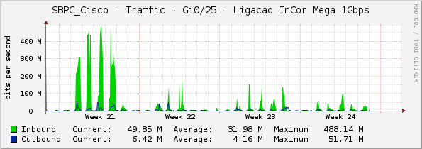 SBPC_Cisco - Traffic - Gi0/25 - Ligacao InCor Mega 1Gbps