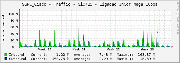 SBPC_Cisco - Traffic - Gi0/25 - Ligacao InCor Mega 1Gbps