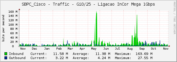 SBPC_Cisco - Traffic - Gi0/25 - Ligacao InCor Mega 1Gbps