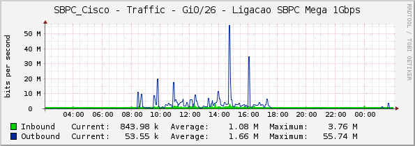 SBPC_Cisco - Traffic - Gi0/26 - Ligacao SBPC Mega 1Gbps