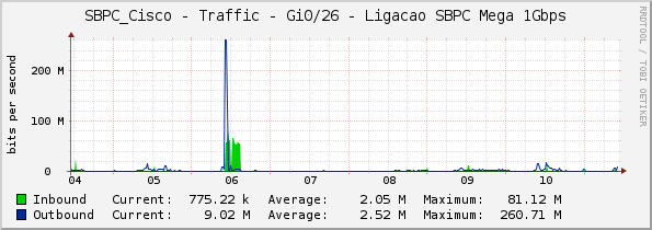 SBPC_Cisco - Traffic - Gi0/26 - Ligacao SBPC Mega 1Gbps