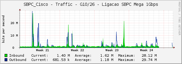 SBPC_Cisco - Traffic - Gi0/26 - Ligacao SBPC Mega 1Gbps