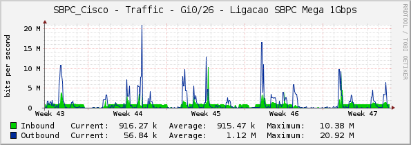 SBPC_Cisco - Traffic - Gi0/26 - Ligacao SBPC Mega 1Gbps