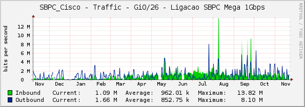 SBPC_Cisco - Traffic - Gi0/26 - Ligacao SBPC Mega 1Gbps