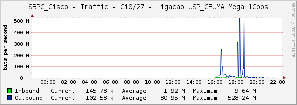 SBPC_Cisco - Traffic - Gi0/27 - Ligacao USP_CEUMA Mega 1Gbps