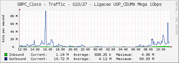 SBPC_Cisco - Traffic - Gi0/27 - Ligacao USP_CEUMA Mega 1Gbps