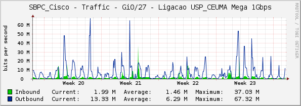 SBPC_Cisco - Traffic - Gi0/27 - Ligacao USP_CEUMA Mega 1Gbps